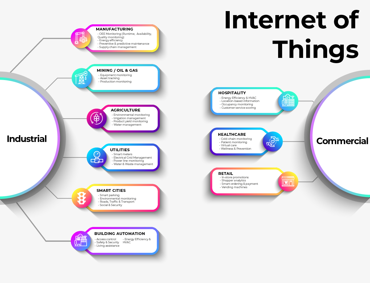 Industrial Internet of Things (IIoT) solutions