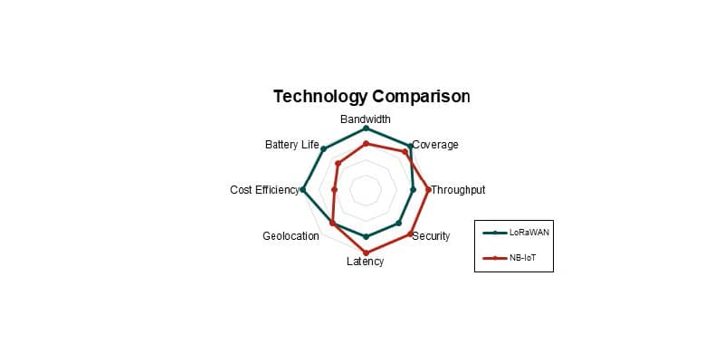 comparación entre la tecnología lorawan y nb-iot de ABI Research