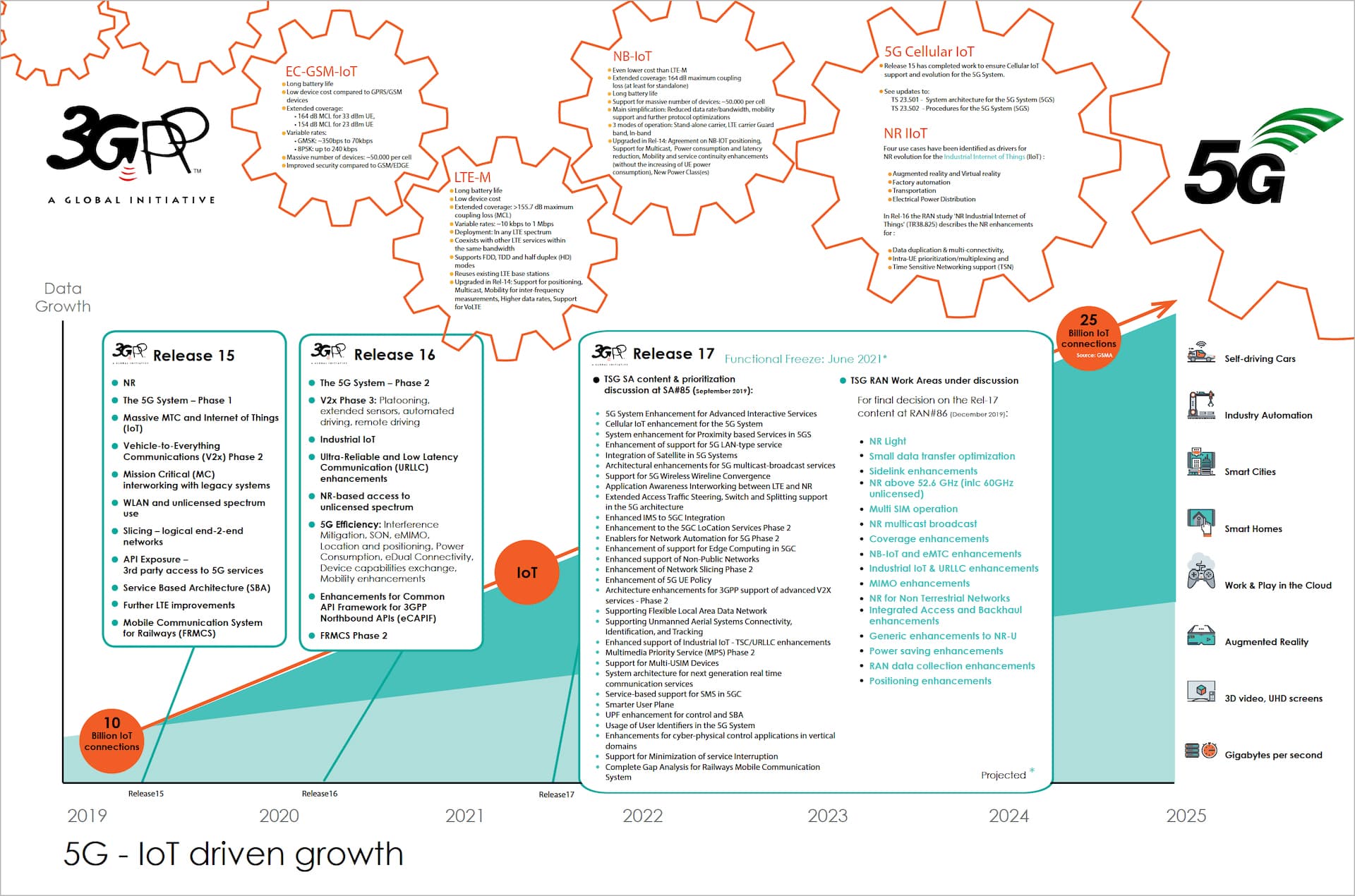 3GPP's cellular IoT timeline showcasing all the features scheduled for release