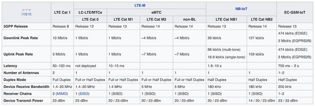 NB- IoT vs LTE-M : voici de quoi parle le buzz de l' IoT cellulaire