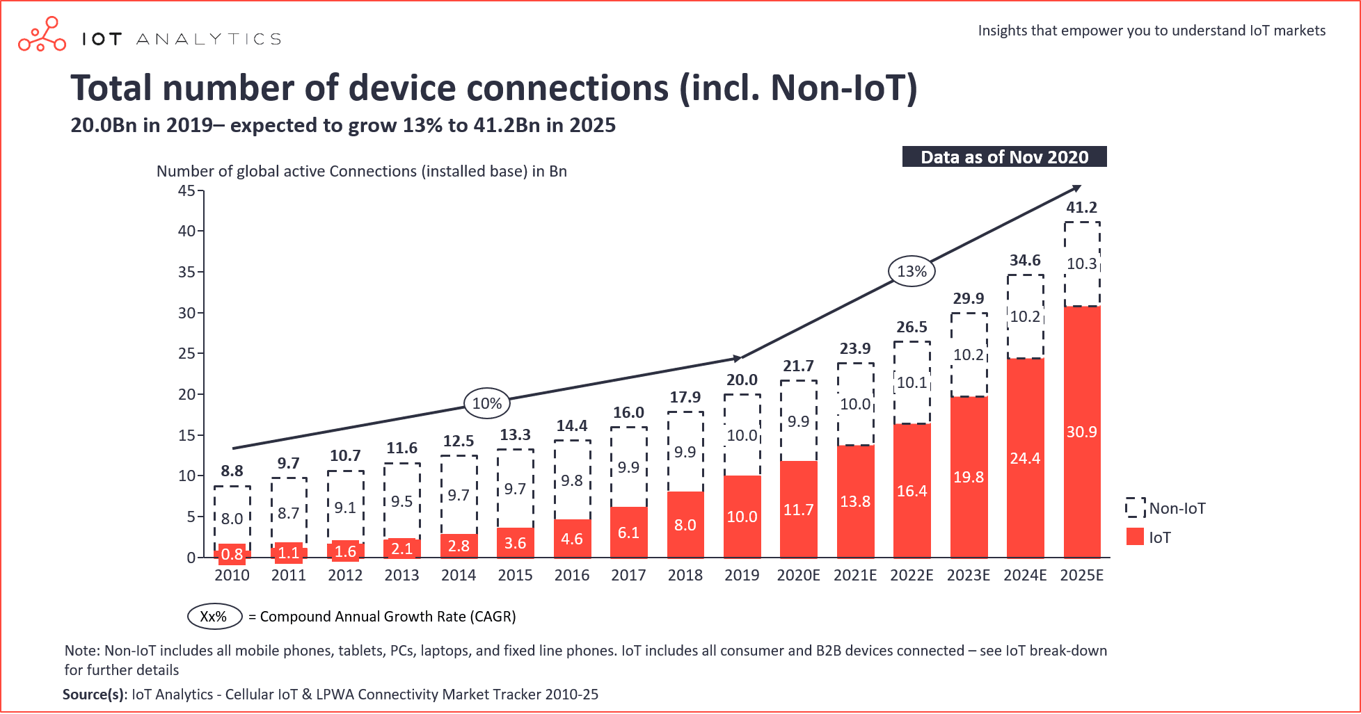 Crecimiento previsto de las conexiones de dispositivos IoT