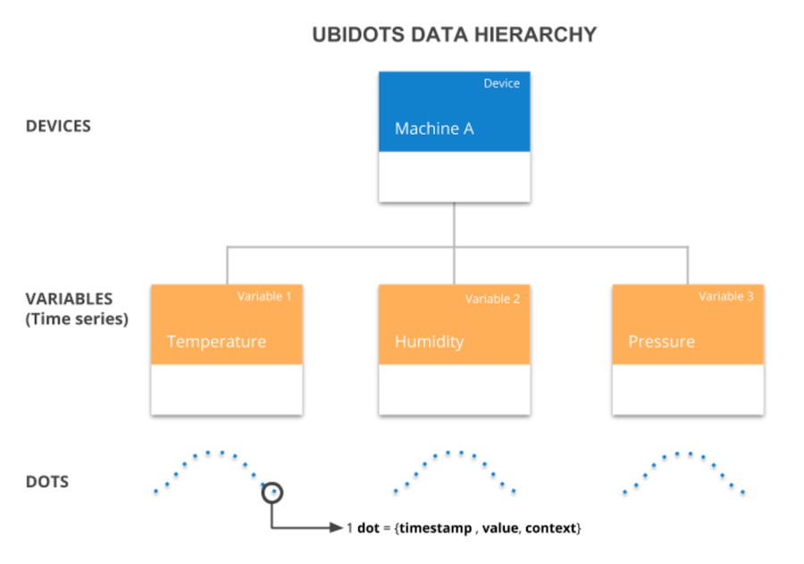 iot device management devices variables and dots