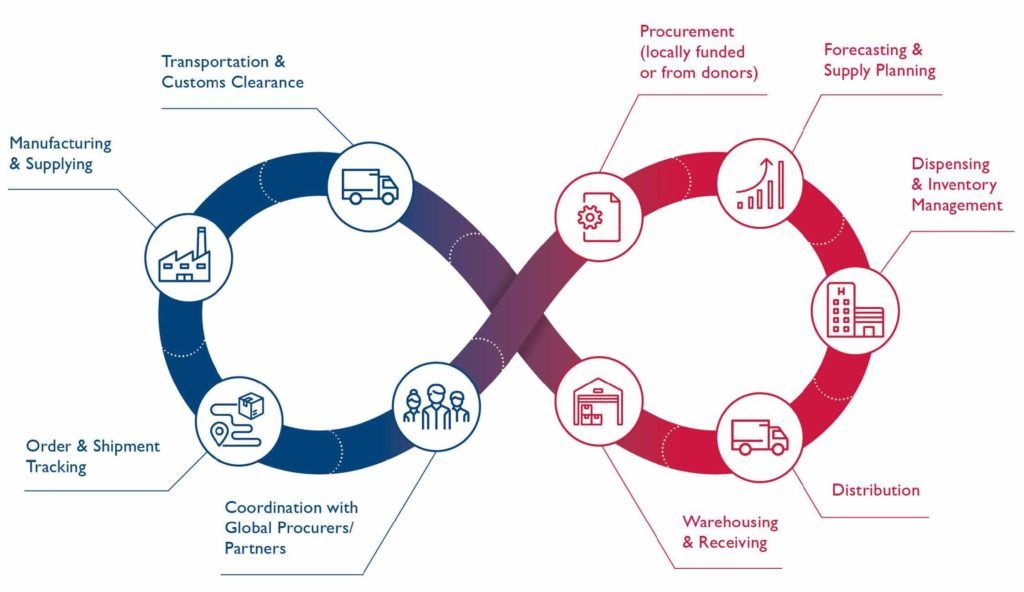 Supply Chain Management How Iot Is Boosting The Practice 2677