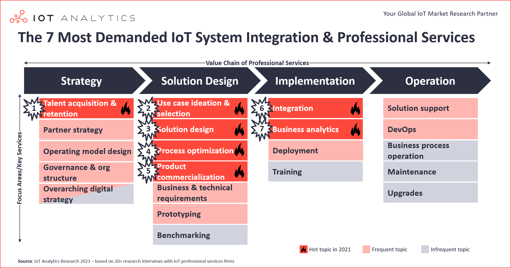 cadena de valor de la integración de sistemas de análisis de IoT