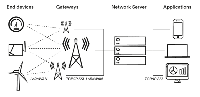 conceção da cadeia de valor da iot de lorawan da actility