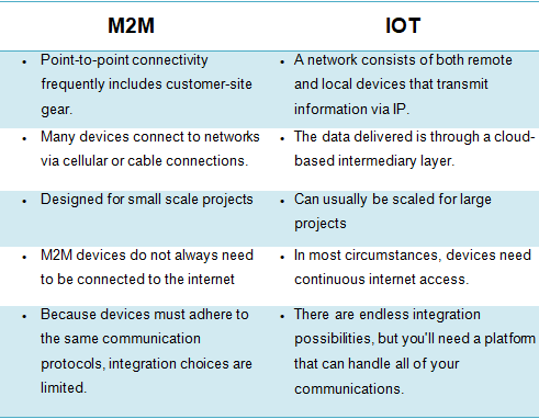 Cuadro comparativo entre IoT y M2M