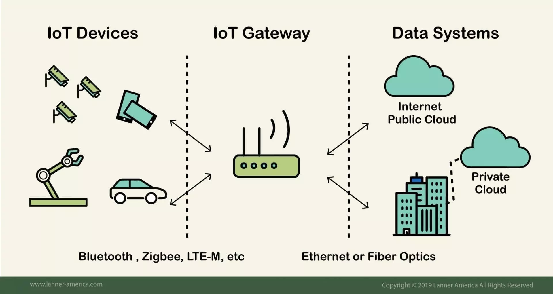 lanner iot gateway diagrama explicación de la cadena de valor