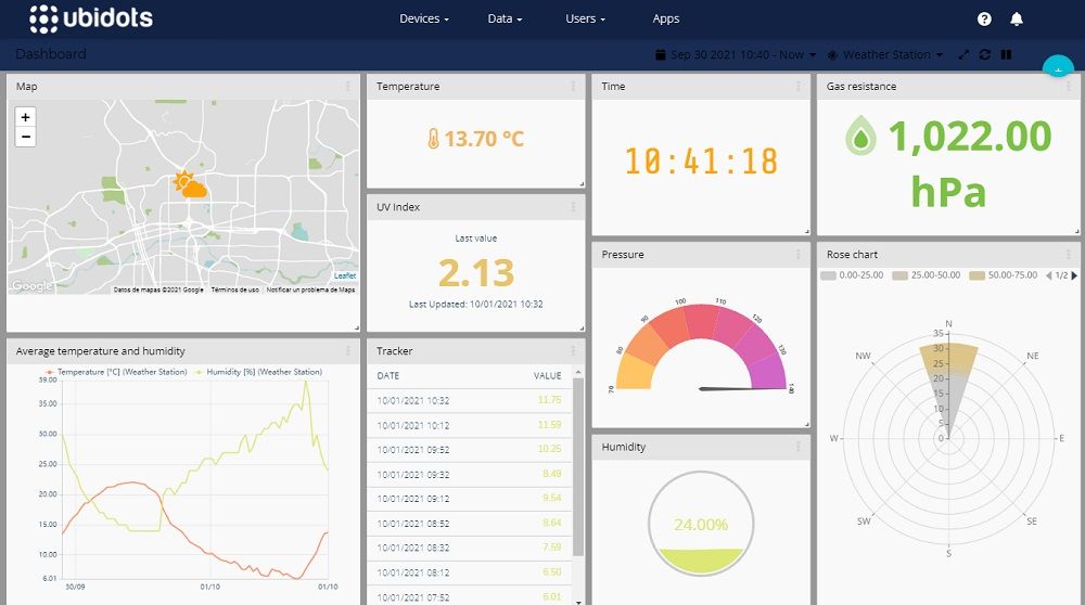 Ubidots Dashboard