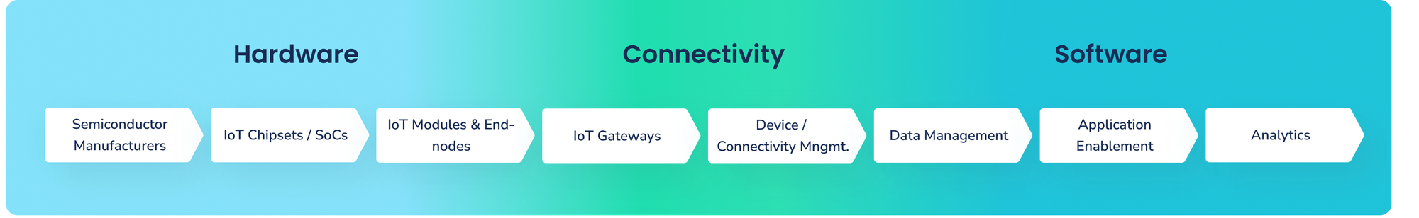 Heard of the IoT "Value Chain"? Here's How It Works