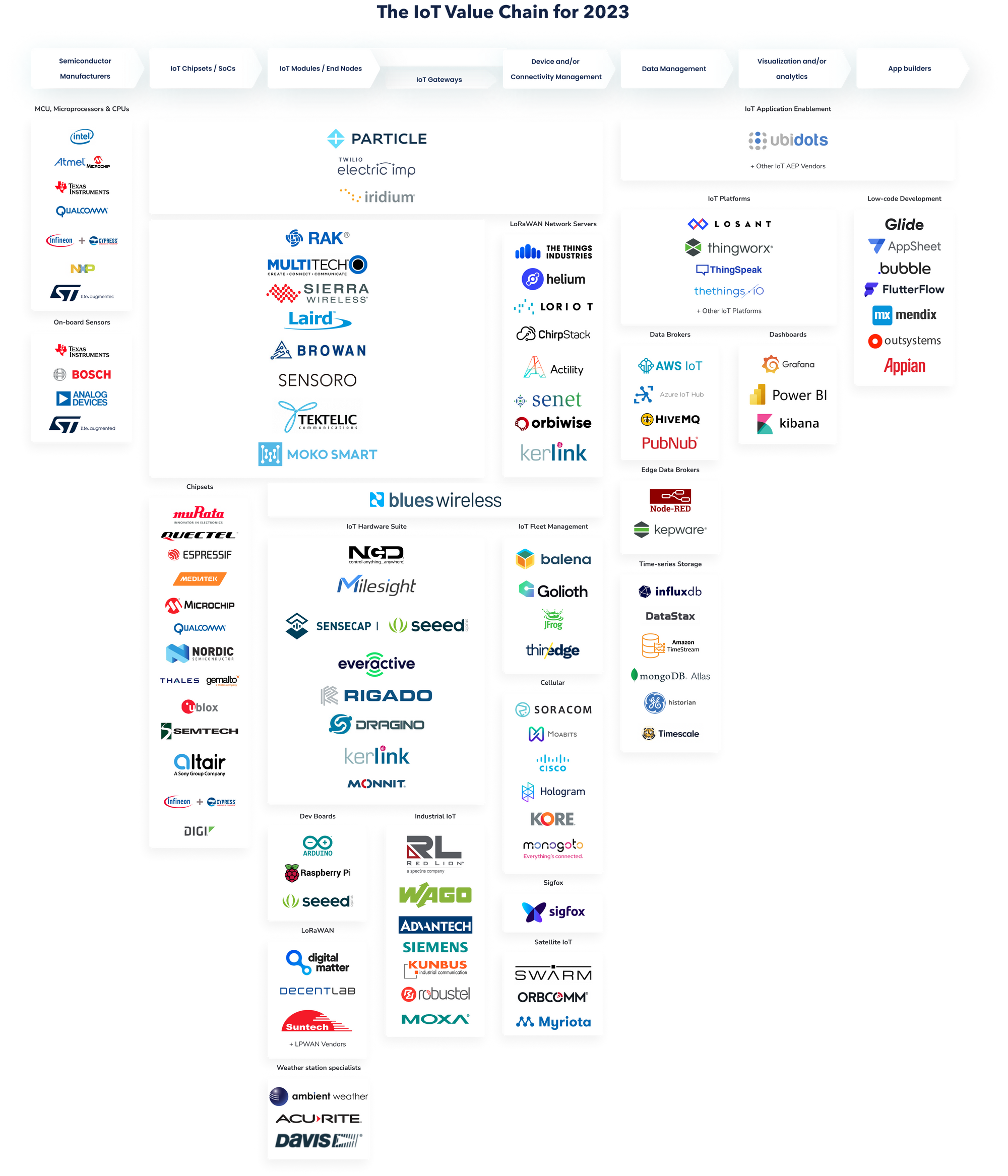 Heard of the IoT "Value Chain"? Here's How It Works