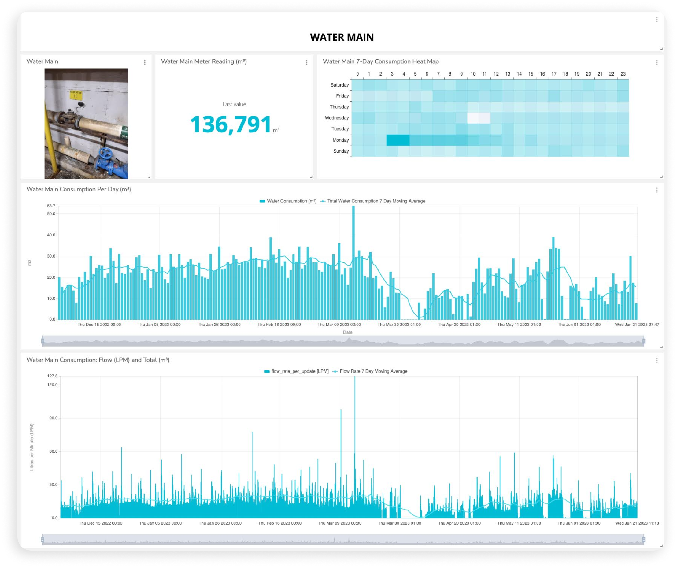 Quantify Environmental: Slashing Utility Costs With Ubidots