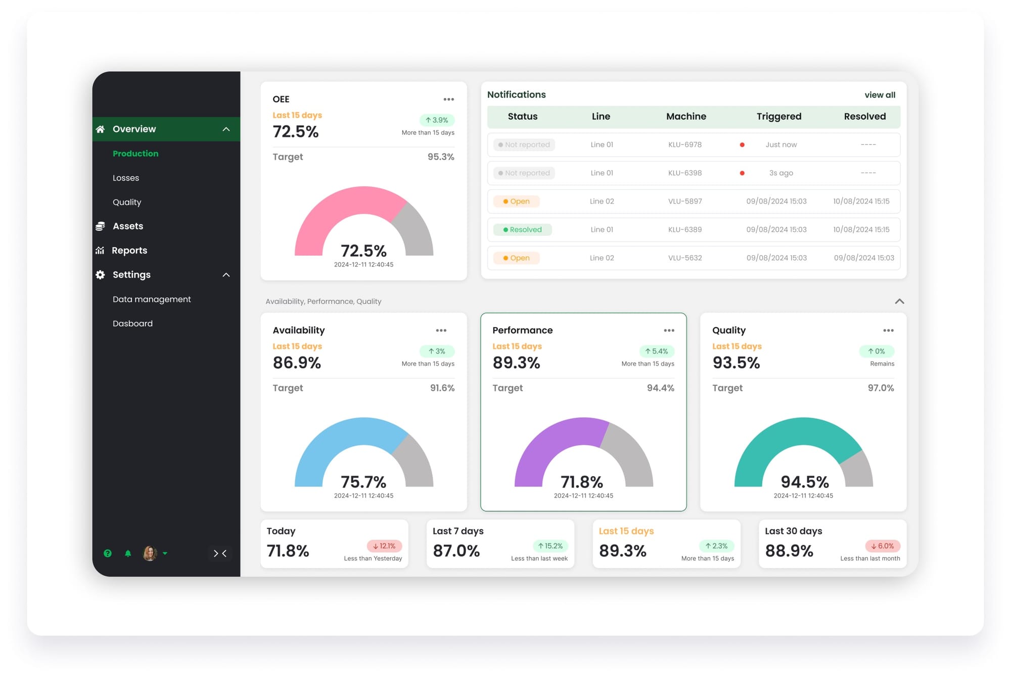 O software Ubidots IoT permite-lhe criar belos painéis de controlo OEE para envolver os seus utilizadores finais