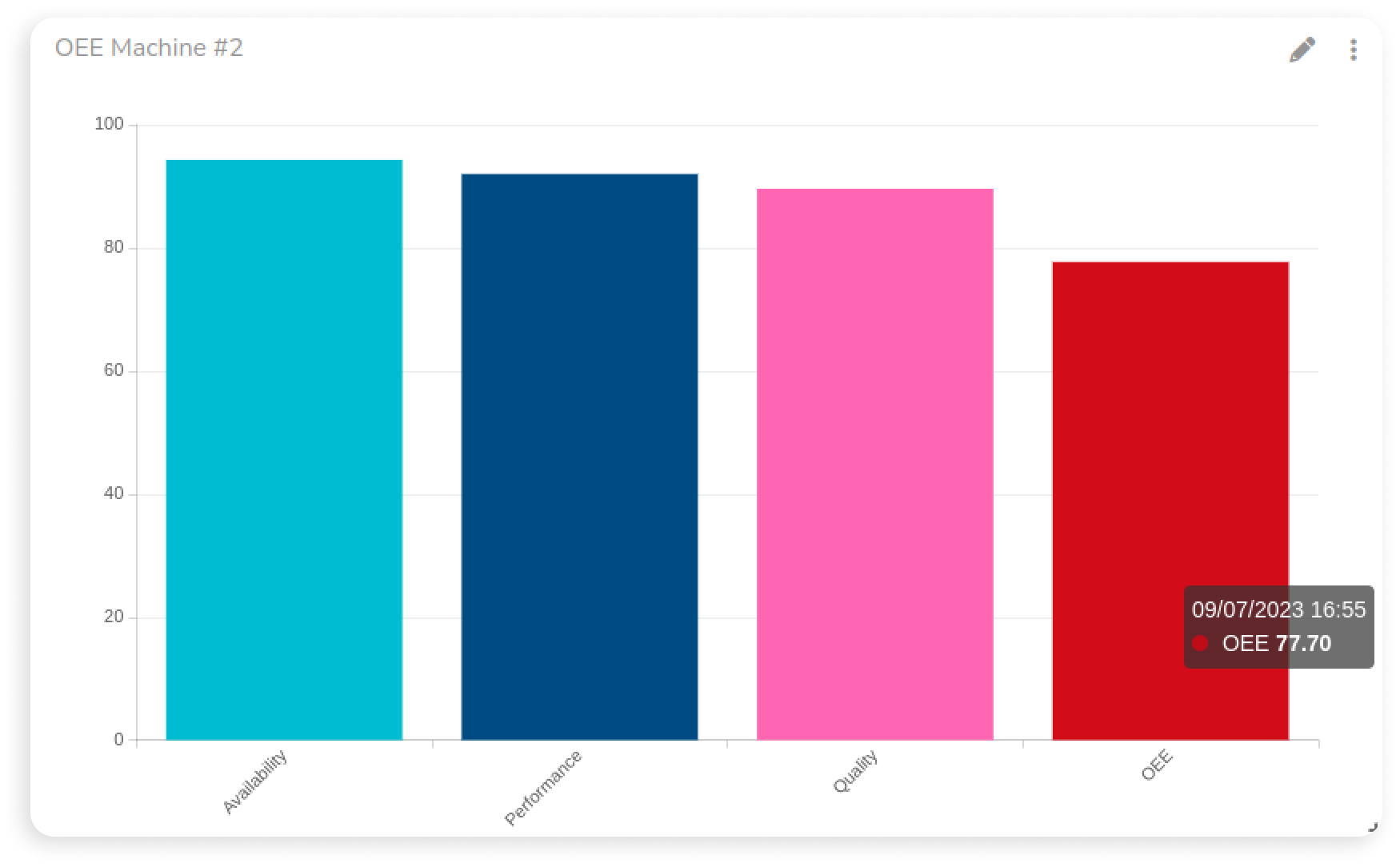 Widget de visualización de Ubidotsque muestra las puntuaciones de todos los indicadores clave de rendimiento involucrados en OEE.