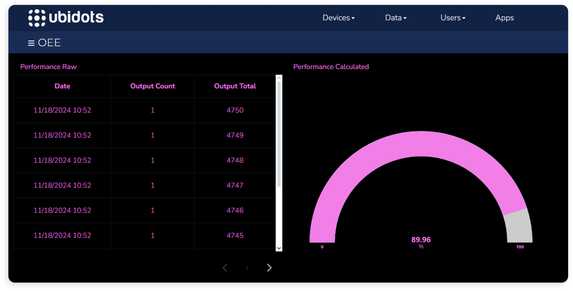 Widgets de Ubidotsque muestran los datos de rendimiento sin procesar y los datos de rendimiento calculados.