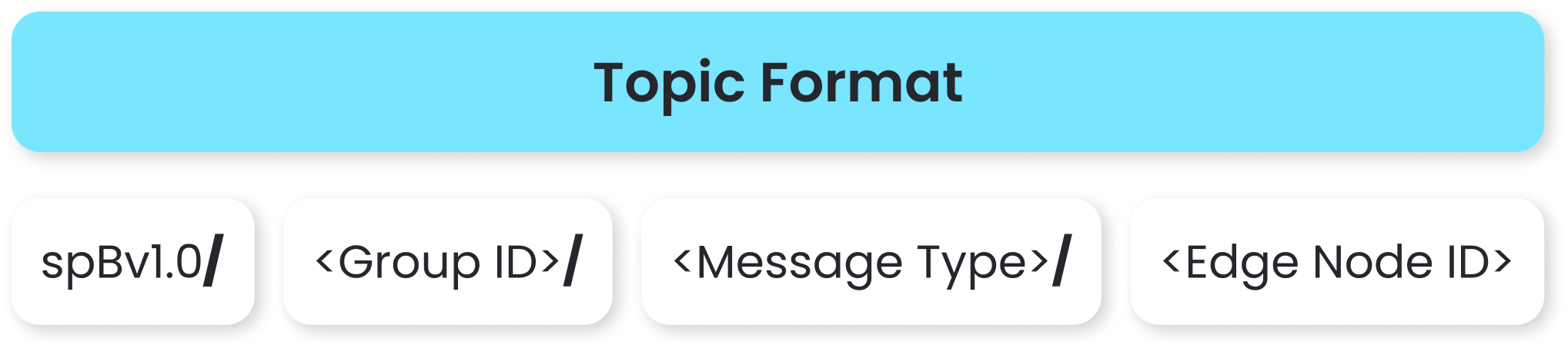 Sparkplug's topic format: spBv1.0/<Group ID>/<Message Type>/<Edge Node ID>