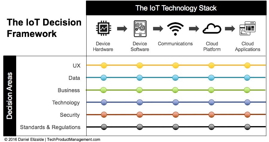 Estrutura de IoT
