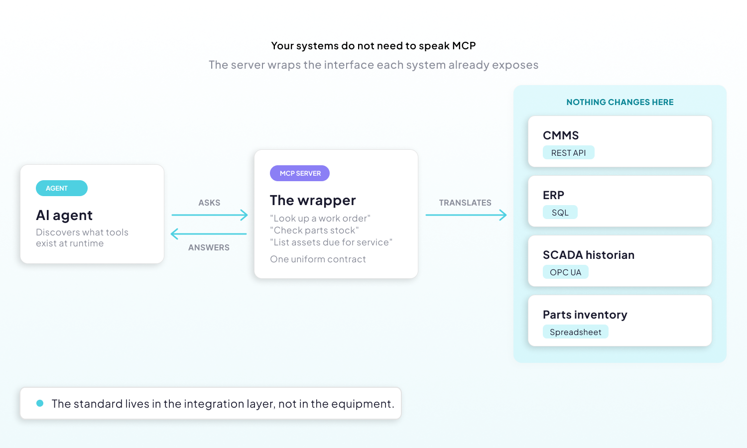 An AI agent asks an MCP server, which translates each request to the interface every system already exposes: a CMMS over a REST API, an ERP over SQL, a SCADA historian over OPC UA, and a parts inventory spreadsheet. Nothing changes on those systems.