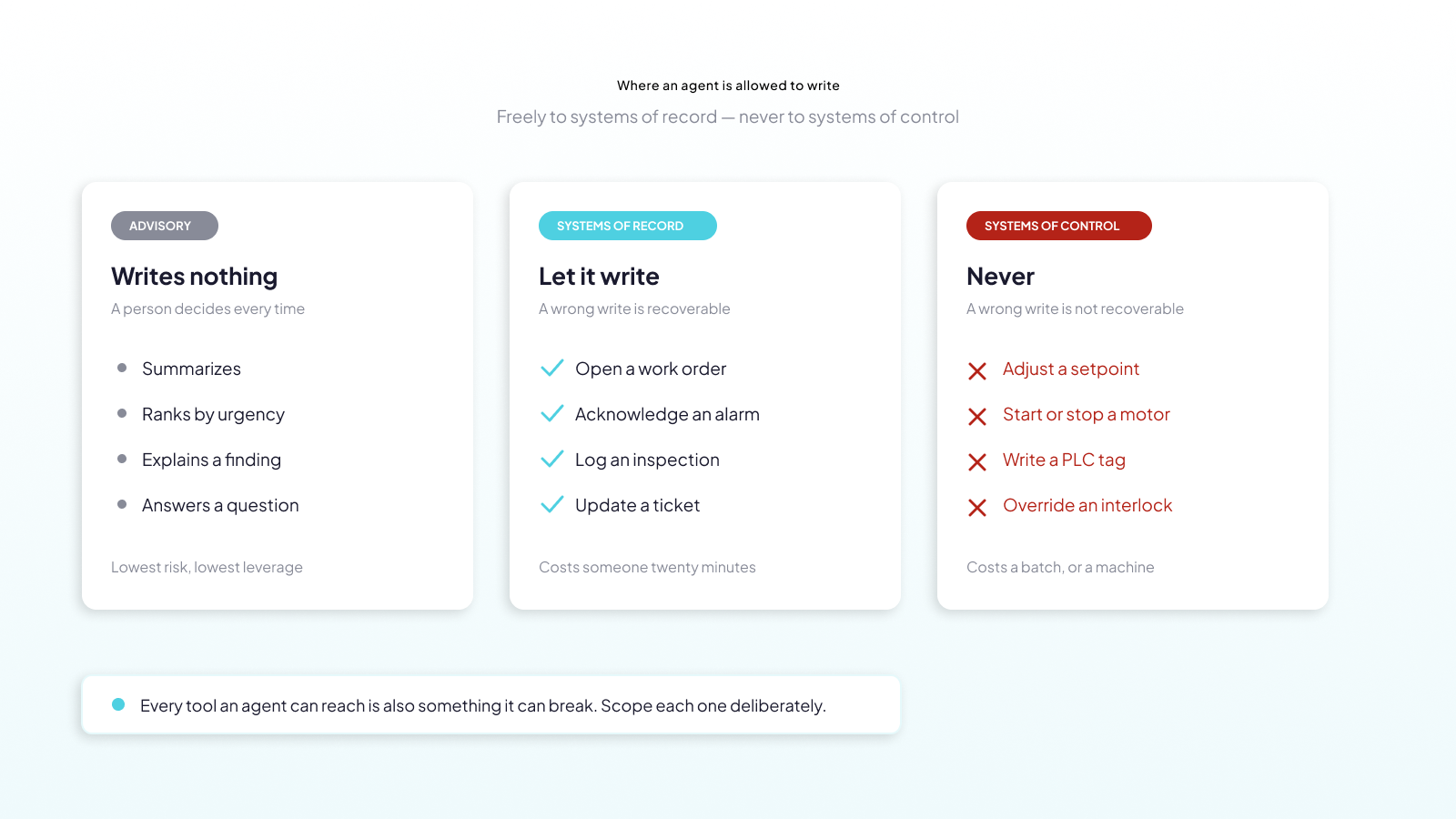Three columns showing where an agent may write: advisory agents write nothing, systems of record accept writes such as opening a work order or acknowledging an alarm, and systems of control accept none — no setpoint changes, motor starts, PLC tag writes or interlock overrides.