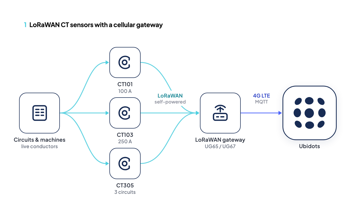Approach 1: LoRaWAN current transformer clamps on branch circuits, backhauled by a cellular LoRaWAN gateway