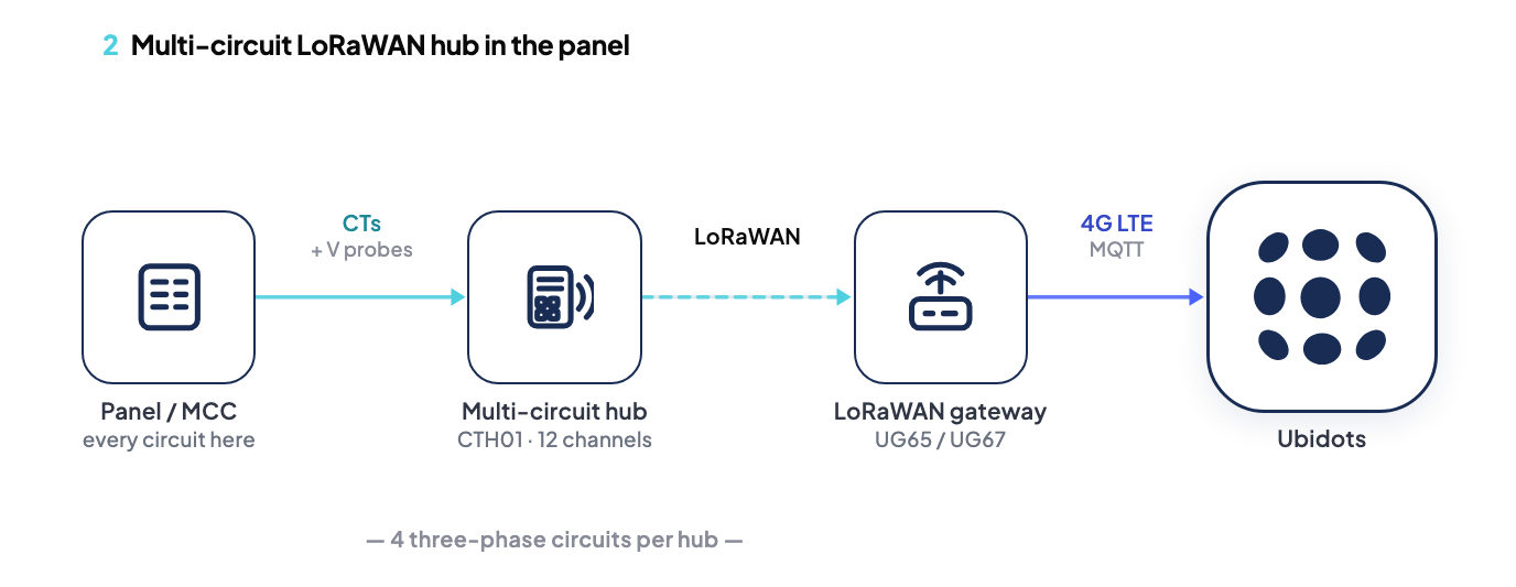 Approach 2: a 12-channel multi-circuit LoRaWAN power monitor hub in the panel, sending true power measurements over cellular