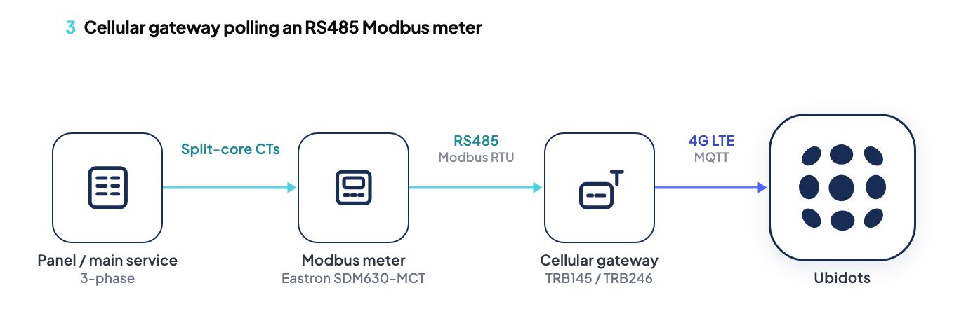Approach 3: a cellular gateway polling RS485 Modbus energy meters and republishing the readings over MQTT
