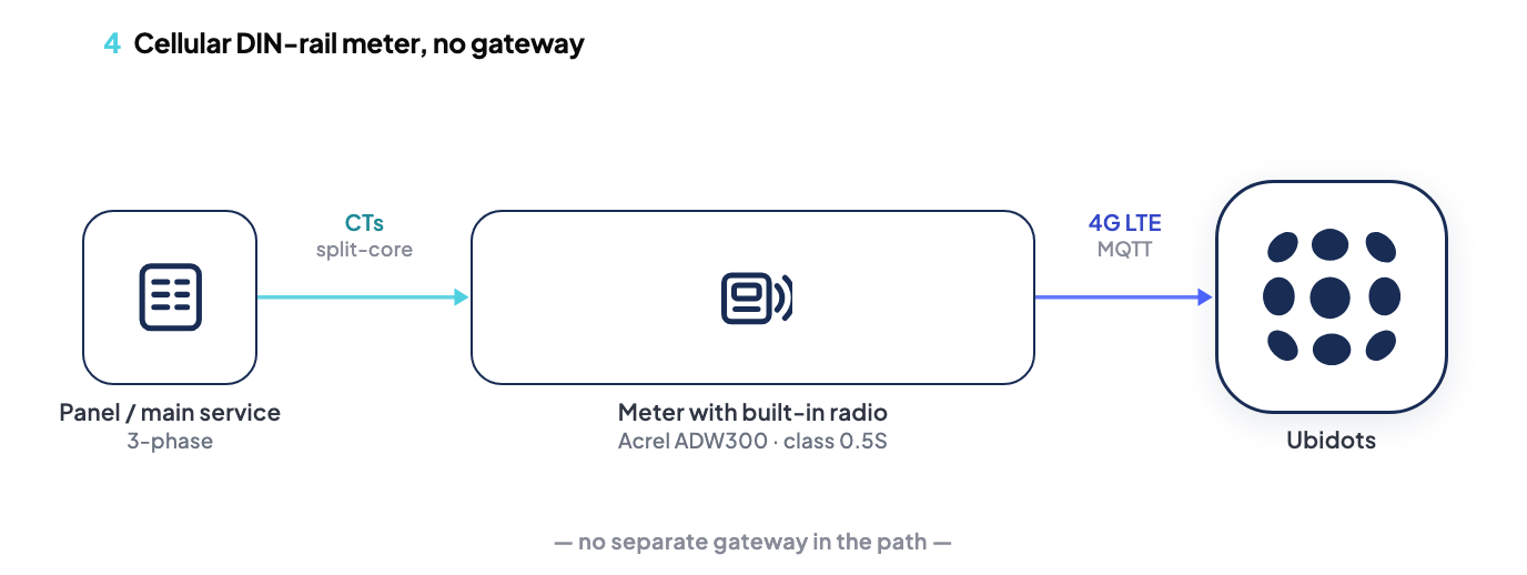 Approach 4: a cellular DIN-rail energy meter publishing directly over MQTT with no separate gateway