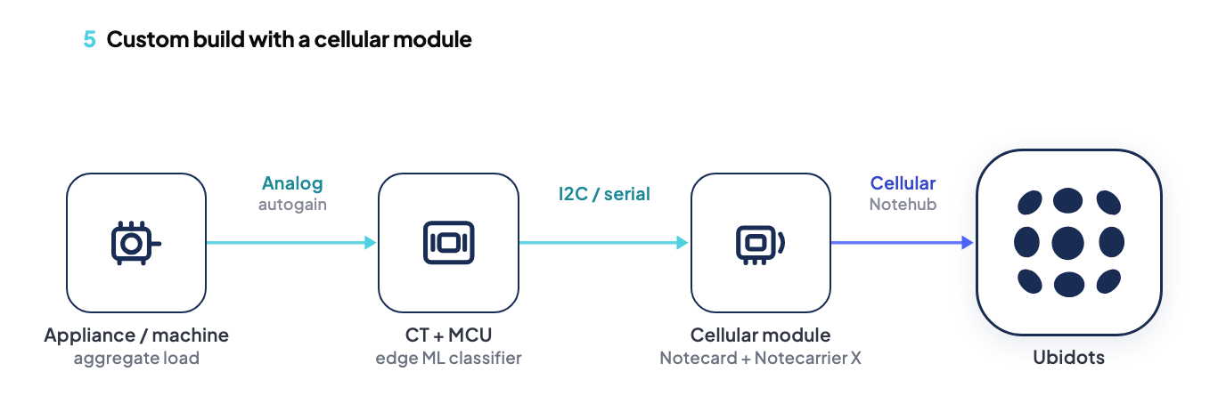Approach 5: a custom industrial energy monitoring system built around a Blues Notecard cellular module