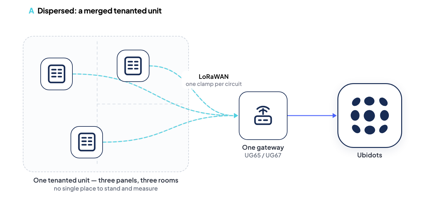 Site diagram of a tenanted unit: three electrical panels in separate rooms, each with a clamp-on current sensor reporting over LoRaWAN to one shared cellular gateway