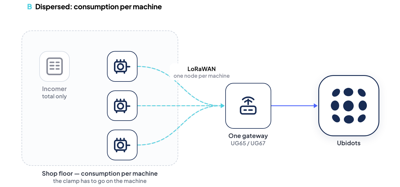 Site diagram of an industrial shop floor with a clamp-on current sensor on each machine, all reporting to a single LoRaWAN gateway for per-machine energy monitoring