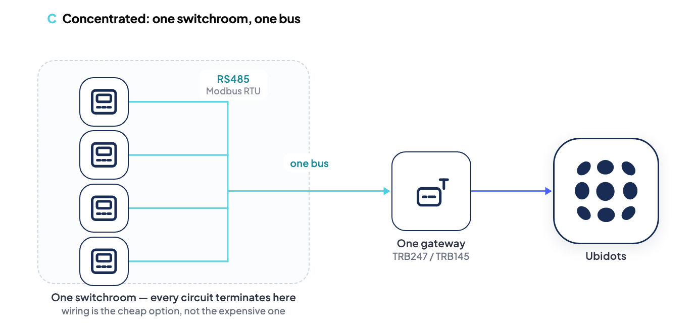 Site diagram of a concentrated switchroom: stacked DIN-rail meters on one RS485 Modbus daisy chain feeding a single cellular gateway