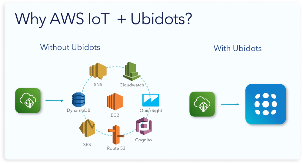 Getting started with AWS IoT Core