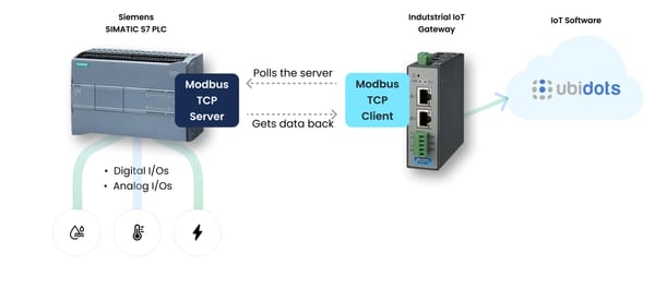 Siemens SIMATIC S7 PLC as Modbus TCP Server: A Quick Tutorial