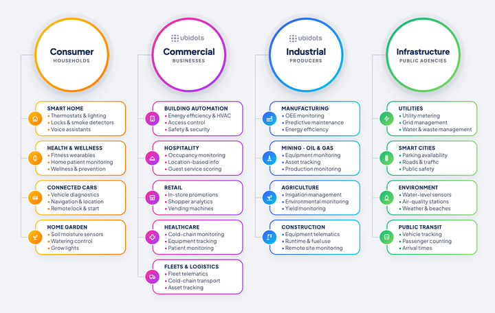 Diagram of the four types of IoT: consumer, commercial, industrial and infrastructure, with example sectors for each